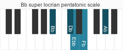 Piano scale for Bb super locrian pentatonic